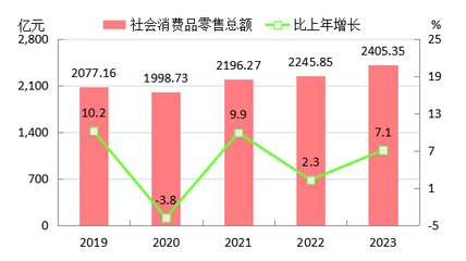 2023年南阳市国民经济和社会发展统计公报