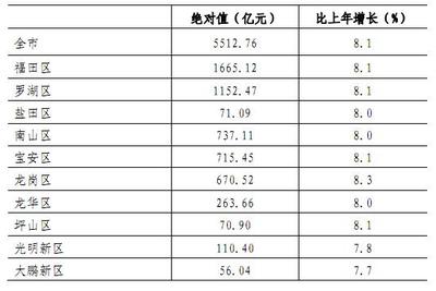 深圳市2016年国民经济和社会发展统计公报 2016